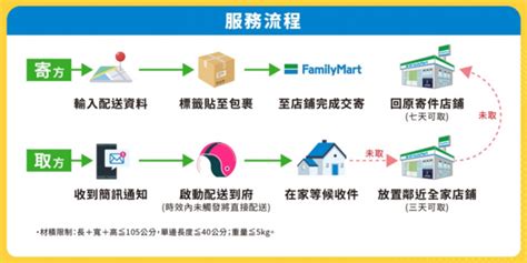 全家宅家取|【全家宅家取】宅配運費優惠/寄件流程/包裹尺寸限。